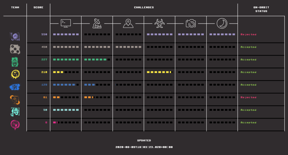 Hack-A-Sat 1 final scoreboard